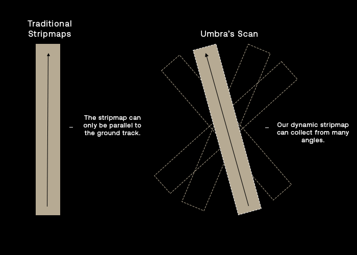 Traditional Stripmaps usually go in one direction. Umbra's Scan in comparison, can collect from many different angles.